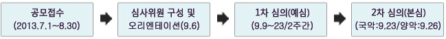 공모접수(2013.7.1~8.30)→심사위원 구성 및 오리엔테이션(9.6)→1차 심의(예심)(9.9~23/2주간)→2차 심의(본심)(국악:9.23/양악:9.26)