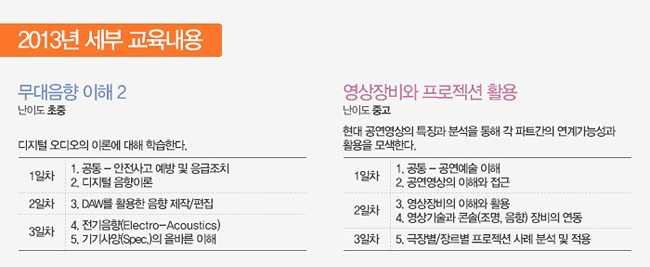 (좌)2013년 세부 교육내용_무대음향 이해2, 난이도 초중, 디지털 오디오의 이론에 대해 학습한다.1일차:1. 공통 - 안전사고 예방 및 응급조치, 2. 디지털 음향이론, 2일차:3. daw를 활용한 음향 제작/편집, 3일차:4. 전기음향(Electro-Acoustics),5. 기기사양(Spec.)의 올바른 이해 
(우)영상장비와 프로젝션 활용,난이도 중고,현대공연영상의 특징과 분석을 통해 각 파트간의 연계가능성과 활용을 모색한다. 1일차:1. 공통 - 공연예술 이해 2. 공연영상의 이해와 접근 2일차:3. 영상장비의 이해와 활용