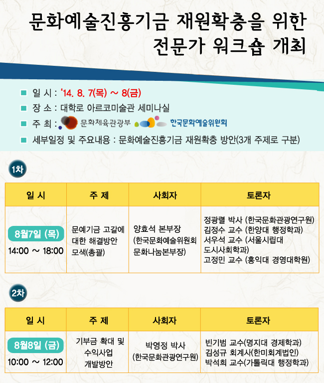 문화예술진흥기금 재원확충을 위한 전문가 워크숍 개최
- 일 시 : 14. 8. 7(목) ~ 8(금)
- 장 소 : 대학로 아르코미술관 세미나실
- 주 최 : 문화체육관광부, 한국문화예술위원회
- 세부일정 및 주요내용 : 문화예술진흥기금 재원확충 방안(3개 주제로 구분)
‧ 1차 워크숍 : 8.7(목), 14:00 ~ 18:00
주제 : 문예기금 고갈에 대한 해결방안 모색(총괄)
사회자 : 양효석 본부장(한국문화예술위원회 문화나눔본부장)
토론자 : 정광렬 박사(한국문화관광연구원), 김정수 교수(한양대 행정학과)
서우석 교수(서울시립대 도시사회학과), 고정민 교수(홍익대 경영대학원)
‧ 2차 : 8.8(금), 10:00 ~ 12:00
주제 : 기부금 확대 및 수익사업 개발방안
사회자 : 박영정 박사(한국문화관광연구원)
토론자 : 빈기범 교수(명지대 경제학과), 김성규 회계사(한미회계법인), 박석희 교수(가톨릭대 행정학과)
