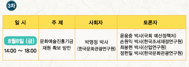 ‧ 3차 : 8.8(금), 14:00 ~ 18:00
주제 : 문화예술진흥기금 재원 확보 방안
사회자 : 박영정 박사(한국문화관광연구원)
토론자 : 윤용중 박사(국회 예산정책처), 손원익 박사(한국조세재정연구원),
최봉현 박사(산업연구원), 정헌일 박사(한국문화관광연구원)
