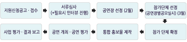 지원신청공고·접수▶서류심사(*필요시 인터뷰 진행)▶공연장 선정(2월)▶참가단체 선정(공연장별공모실시)(3월)▶참가단체 확정▶통합홍보물 제작▶공연 개최·공연평가▶사업평가·결과보고