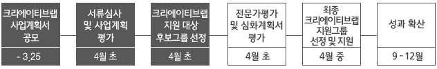 크리에이티브랩 사업계획서 공모(~3.25)-서류심사 및 사업계획 평가(4월 초)-크리에이티브랩 지원 대상-후보그룹 선정(4월 초)-전문가평가 및 심화계획서 평가(4월 초)-최종 크리에이티브랩 지원그룹 선정 및 지원(4월 중)-성과 확산(9~12월)