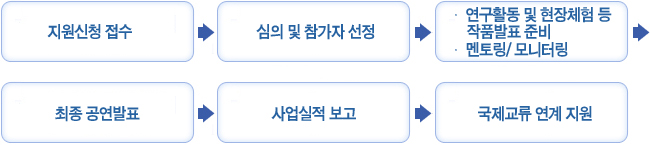 지원신청 접수→심의 및 참가자 선정→ㆍ연구활동 및 현장체험 등 작품발표 준비, ㆍ멘토링/ 모니터링→최종 공연발표→사업실적 보고→국제교류 연계 지원