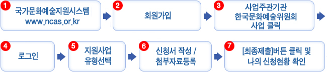 ① 국가문화예술지원시스템 접속(www.ncas.or.kr)→② 회원가입→③ 사업주관기관 한국문화예술위원회 사업 클릭→④ 로그인→⑤ 지원사업 유형선택→⑥ 신청서 작성/첨부자료 등록→⑦ [최종제출]버튼 클릭 및 나의 신청현황 확인