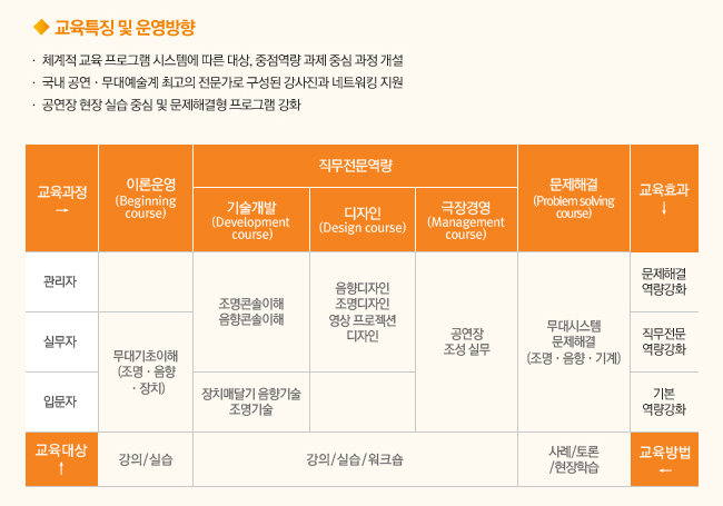 교육특징 및 운영방향_체계적 교육 프로그램 시스템에 따른 대상, 중점역량 과제 중심 과정 개설, 국내 공연·무대예술계 최고의 전문가로 구성된 강사진과 네트워킹 지원, 공연장 현장 실습 중심 및 문제해결형 프로그램 강화, 교육과정_이론운영, 직무전문역량(기술개발), 직무전문역량(디자인), 직무전문역량(극장경영), 문제해결