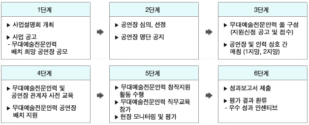 1단계:사업설명회 개최, 사업 공고-무대예술전문인력, 배치 희망 공연장 공모→2단계:공연장 심의, 선정, 공연장 명단 공지→3단계:무대예술전문인력 풀 구성(지원신청 공고 및 접수), 공연장 및 인력 상호 간 매칭 (1지망, 2지망)→4단계:무대예술전문인력 및 공연장 관계자 사전 교육, 무대예술전문인력 공연장 배치 지원→5단계:무대예술전문인력 창작지원 활동 수행, 무대예술전문인력 직무교육참가, 현장 모니터링 및 평가→6단계:성과보고서 제출, 평가 결과 환류- 우수 성과 인센티브