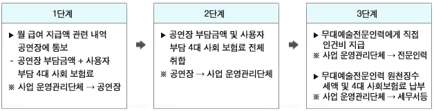 1단계:월 급여 지급액 관련 내역 공연장에 통보- 공연장 부담금액 + 사용자 부담 4대 사회 보험료 * 사업 운영관리단체→공연장→ 2단계:공연장 부담금액 및 사용자 부담 4대 사회 보험료 전체 취합 * 공연장→사업 운영관리단체→3단계:무대예술전문인력에게 직접 인건비 지급*사업 운영관리단체 → 전문인력, 무대예술전문인력 원천징수 세액 및 4대 사회보험료 납부 *사업 운영관리단체→ 세무서 등