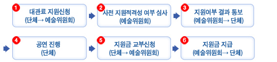 1.대관료 지원신청(단체→ 예술위원회)▶2.사전 지원적격성 여부 심사(예술위원회)▶3. 지원여부 결과 통보(예술위원회→ 단체)▶4. 공연 진행(단체)▶5.지원금 교부신청(단체→ 예술위원회)▶6. 지원금 지급(예술위원회→ 단체)