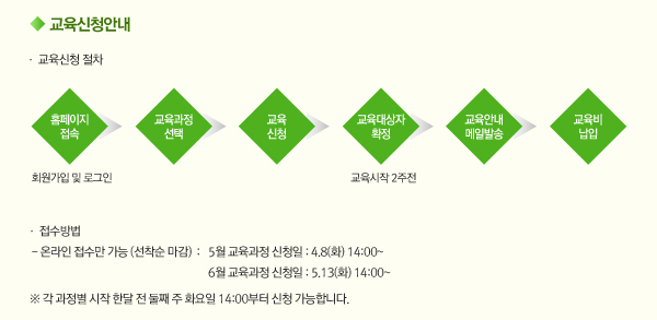 교육신청안내_교육신청 절차:홈페이지 접속(회원가입 및 로그인)⇒교육과정 선택⇒교육신청⇒교육대상자 확정(교육시작 2주전)⇒교육안내 메일 발송⇒교육비 납입, 접수방법:온라인 접수만 가능(선착순 마감), 5월 교육신청일 : 4월 8일(화) 14:00- / 6월 교육신청일 : 5월 13일(화) 14:00-, ※ 각 과정별 시작 한달 전 둘째 주 화요일 14:00부터 신청 가능합니다.