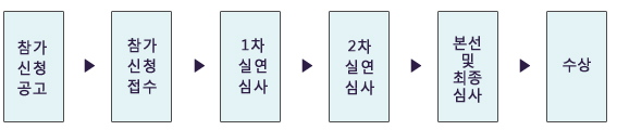 참가 신청 공고 → 참가 신청 접수 → 1차 실연 심사 → 2차 실연 심사 → 본선 및 최종 심사 수상