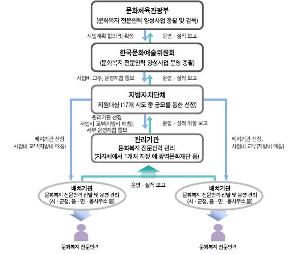 문화체육관광부(문화복지 전문인력 양성사업 총괄 및 감독), 사업계획 협의 및 확정 운영·실적 보고↓↑한국문화예술위원회(문화복지 전문인력 양성사업 운영 총괄)사업비 교부, 운영지침 통보 운영·실적 보고↓↑지방자치단체 지원대상 (17개 시도 중 공모를 통한 선정) 관리기관 선정 사업비 교부(지방비 매칭), 세부 운영지침 통보 운영·실적 취합 보고↓↑관리기관 문화복지 전문인력 관리 (지자체에서 1개처 지정 예:광역문화재단 등)↑운영·실적 보고, 배치기관 문화복지 전문인력 선발 및 운영 관리 (시·군청, 읍·면·동사무소 등), 배치기관 문화복지 전문인력 선발 및 운영 관리 (시·군청, 읍·면·동사무소 등)