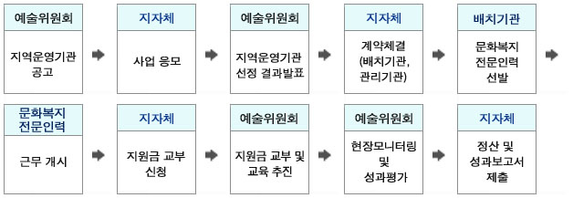 [예술위원회]지역운영기관 공고▶[지자체]사업 응모▶[예술위원회]지역운영기관 선정 결과발표▶[지자체]계약체결(배치기관,관리기관)▶[배치기관]문화복지 전문인력 선발▶[문화복지 전문인력]근무 개시▶[지자체]지원금 교부 신청▶[예술위원회]지원금 교부 및 교육 추진▶[예술위원회]현장모니터링 및 성과평가▶[지자체]정산 및 성과보고서 제출