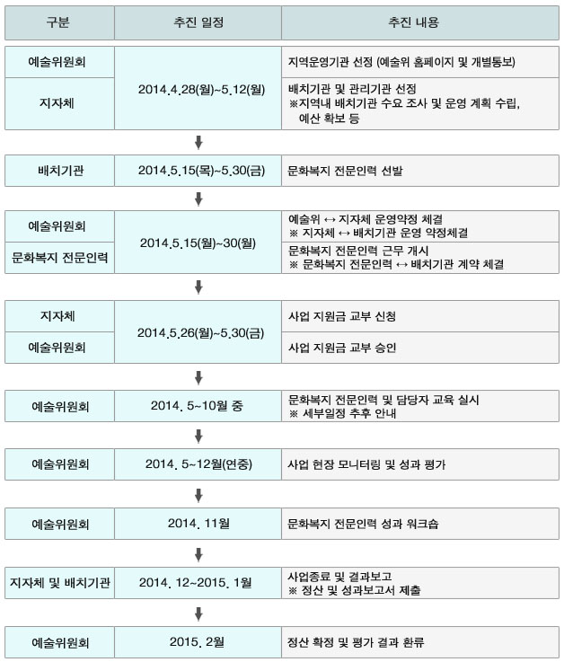 1.예술위원회_2014.4.28(월)~5.12(월)_지역운영기관 선정(예술위 홈페이지 및 개별통보),1_1.지자체_2014.4.28(월)~5.12(월)_배치기관 및 관리기관 선정* 지역내 배치기관 수요 조사 및 운영 계획 수립, 예산 확보 등, 2.배치기관_2014.5.15(목)~5.30(금)_문화복지 전문인력 선발, 3.예술위원회_2014.5.15(월)~30(월)_예술위↔지자체 운영약정 체결* 지자체↔배치기관 운영 약정체결, 3_1. 문화복지 전문인력_2014.5.15(월)~30(월)_문화복지 전문인력 근무 개시* 문화복지 전문인력↔배치기관 계약 체결, 4.지자체_2014.5.26(월)~5.30(금)_사업 지원금 교부 신청, 4_1.예술위원회_2014.5.26(월)~5.30(금)_사업 지원금 교부 승인, 5.예술위원회_2014. 5~10월 중_문화복지 전문인력 및 담당자 교육 실시 * 세부일정 추후 안내, 6.예술위원회_2014. 5~12월(연중)_사업 현장 모니터링 및 성과 평가, 7.예술위원회_2014. 11월_문화복지 전문인력 성과 워크숍, 8.지자체 및 배치기관_2014. 12~2015. 1월_사업종료 및 결과보고 ※ 정산 및 성과보고서 제출, 9.예술위원회_2015. 2월_정산 확정 및 평가 결과 환류