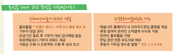 무엇을 해야 하고 무엇을 지원받나요?_수혜자(예술가/단체) 역할:홍보활동(콘텐츠 업로드, 자체 SNS 활용 홍보 등), 기부자 댓글관리, 모금기간 종료 후 기부자 대상 감사메일 발송, 목표액 달성시 기부자 리워드 제공, 지원금 수혜 시 프로젝트 수행 후 성과보고, 한국문화예위원회 지원:예술나무 홈페이지 내 크라우드펀딩 플랫폼 제공, 후원 참여자 온라인 소액결제 수수료 지원, 온라인 홍보활동 지원, 펀딩관련 언론 보도자료 배포, 후원자 기부금 영수증 발행(연말소득공제용)