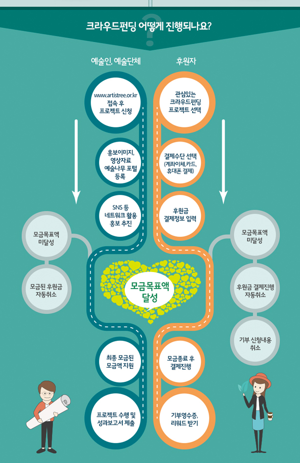 크라우드펀딩 어떻게 진행되나요? 예술인 예술단체 : www.artistree.or.kr 접속 후 프로젝트 신청 → 홍보이미지, 영상자료 예술나무 포털 등록 → SNS등 네트워크 활용 홍보 추진 → 모금목표액 달성 → 최종 모금된 모금액 지원 → 프로젝트 수행 및 성과보고서 제출, 후원자 : 관심있는 크라우드펀딩 프로젝트 선택 → 결제수단 선택(계좌이체, 카드, 휴대폰 결제) → 후원금결제정보 입력 → 모금종료 후 결제진행 → 기부영수증, 리워드 받기