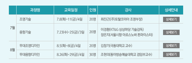 7월_조명기술, 7.8(화)-11(금)/4일, 20명, 최진근((주)토탈코리아 조명부장), 상세보기, 7월_음향기술, 7.23(수)-25(금)/3일, 20명, 이경환(KT&G 상상마당 기술감독), 장은지(서울시향 아르스노바 톤마이스터), 상세보기, 8월_무대조명디자인, 8.5(화)-8(금)/4일, 20명, 김창기(극동대학교 교수), 상세보기, 8월_무대음향디자인, 8.26(화)-29(금)/4일, 30명, 조현의(동아방송예술대학교 겸임부교수), 상세보기