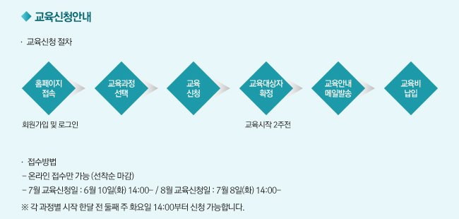 교육신청안내_교육신청 절차, 홈페이지 접속(회원가입 및 로그인)→교육과정 선택→교육신청→교육대상자 확정(교육시작 2주전)→교육안내 메일 발송→교육비 납입, 접수방법_온라인 접수만 가능(선착순 마감), 7월 교육신청일 : 6월 10일(화) 14:00- / 8월 교육신청일 : 7월 8일(화) 14:00-, ※ 각 과정별 시작 한달 전 둘째 주 화요일 14:00부터 신청 가능합니다.