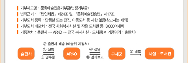 - 기부제도명: 문화예술진흥기부금 (법정기부금), 법적근거 : 「법인세법」제24조 및 「문화예술진흥법」 제17조, 기부도서 종류 : 단행본 또는 전집, 아동도서 등 제한 없음 (참고서는 제외), 기부도서 배포처 : 전국 사회복지시설 및 작은 도서관 등 3,000여개처, 기증절차 : 출판사 → ARKO → 전국 복지시설·도서관 (※기증명의 : 출판사), 출판사, ARKO, 구세군, 시설·도서관, ①신청, ②출판사 배송(예술위 지정처), ③영수증,  ④ 전달, ⑤배퍼, ⑥결과보고