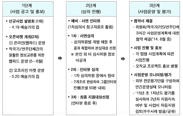 1단계 (사업 공고 및 홍보)_신규사업 설명회(1차)/4.19 예술가의 집, 오픈마켓 개최(2차)① 온라인(웹하드) 운영 * 작곡가/연주단체간의 원활한 정보교류를 위한 웹하드 운영(5∼6월), ②오프라인 마켓 운영/5.20 예술가의 집 → 2단계 (심의 진행)예비 : 서면 인터뷰(1차심의시 참고자료로 활용), 1차 : 서면 심의/심의위원별 개별 채점 후 결과 취합하여 본심대상 선정 ※ 본인 외 타 심사위원 정보 비공개, 2차 : 인터뷰 심의/1차 심의위원 중에서 참여
    -2개조로 편성하여 그룹인터뷰 진행(조별 50분 내외)/3차 : 최종 지원대상선정(인터뷰 종료 후) → 3단계 (사업운영 및 평가)협약서 체결/위원회/작곡가(2인)/연주단체 3자간 사업운영계획에 대한 협약 체결('14. 8월 중), 사업 진행 및 홍보/각 팀별 사업계획에 따른 사업진행/오작교 프로젝트 홍보 병행, 사업운영 모니터링/평가/외부 전문평가단을 구성하여 연간운영실태 모니터링/‘15년 초 1차년도 평가를 실시하여 2년차 지원지속여부 및 사업비 차등지원 검토(우수사례 발굴/공유)