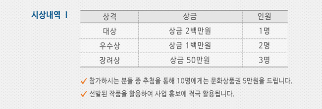 시상내역_대상:상금 2백만원 1명, 우수상:상금 1백만원 2명, 장려상:상금 50만원 3명, 참가하시는 분들 중 추첨을 통해 10명에게는 문화상품권 5만원을 드립니다. 선발된 작품을 활용하여 사업 홍보에 적극 활용됩니다