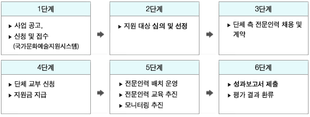 1단계_1.사업 공고, 2.신청 및 접수(국가문화예술지원시스템)▶2단계_1.지원 대상 심의 및 선정▶3단계_1.단체 측 전문인력 채용 및 계약▶4단계_1.단체 교부 신청, 2.지원금 지급▶5단계_1.전문인력 배치 운영, 2.전문인력 교육 추진, 3.모니터링 추진 ▶6단계_성과보고서 제출, 평가 결과 환류