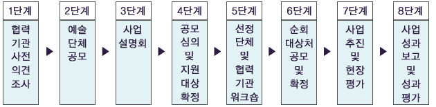 1단계_협력기관사전의견조사▶2단계_예술단체 공모▶3단계_사업설명회▶4단계_공모심의 및 지원대상 확정▶5단계_선정단체 및 협력기관 워크숍▶6단계*_순회 대상처 공모 및 확정▶7단계_사업추진 및 현장평가▶8단계_사업성과보고 및 성과평가