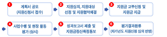 ①계획서 공모(지원신청 접수), ②지원심의, 지원대상 선정 및 지원협약체결 ,③지원금 교부신청 및 지원금 지급, ④사업수행 및 현장 활동 평가(상시), ⑤성과보고서 제출 및 지원금정산확정통보, ⑥평가결과환류(차기년도 지원신청 심의 반영)