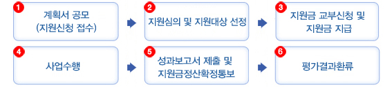 1. 계획서 공모(지원신청 접수)→2. 지원심의 및 지원대상 선정→3. 지원금 교부신청 및 지원금 지급→4. 사업수행→5. 성과보고서 제출 및 지원금정산확정통보→6. 평가결과환류