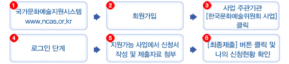 1.국가문화예술지원시스템 접속[http://www.ncas.or.kr], 2.회원가입, 3. 사업주관기관 한국문화예술위원회 사업 클릭, 4.로그인 단계, 5. 지원가능 사업에서 신청서 작성 및 제출자료 첨부, 6. 6. [최종제출]버튼 클릭 및 나의 신청현황 확인