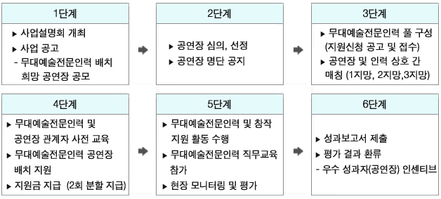 1단계:사업설명회 개최, 사업 공고-무대예술전문인력, 배치 희망 공연장 공모→2단계:공연장 심의, 선정, 공연장 명단 공지→3단계:무대예술전문인력 풀 구성(지원신청 공고 및 접수), 공연장 및 인력 상호 간 매칭 (1지망, 2지망)→4단계:무대예술전문인력 및 공연장 관계자 사전 교육, 무대예술전문인력 공연장 배치 지원→5단계:무대예술전문인력 창작지원 활동 수행, 무대예술전문인력 직무교육참가, 현장 모니터링 및 평가→6단계:성과보고서 제출, 평가 결과 환류- 우수 성과 인센티브