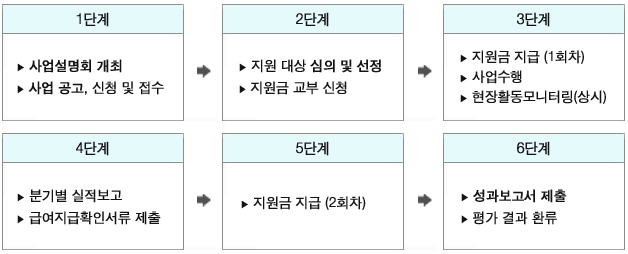 1단계:사업설명회 개최 사업공고, 신청 및 접수→2단계:지원 대상 심의 및 선정, 지원금 교부 신청→3단계:지원금 지급 (1회차), 사업수행, 현장활동모니터링(상시), 4단계:분기별 실적보고, 급여지급확인서류 제출, 5단계:지원금 지급 (2회차), 6단계:성과보고서 제출, 평가 결과 환류