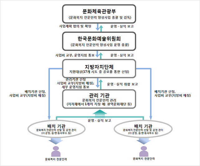 문화체육관광부_문화복지 전문인력 양성사업 총괄 및 감독-한국문화예술위원회_문화복지 전문인력 양성사업 운영 총괄-지방자치단체_지원대강(17개 시도 중 공모를 통한 선정-관리기관_문화복지 전문인력 관리(지자체에서 1개처 지겅, 예:광역문화재단 등)- 배치가관_문화복지 전문인력 선발 및 운영관리(시·군청, 읍·면·동사무소 등)