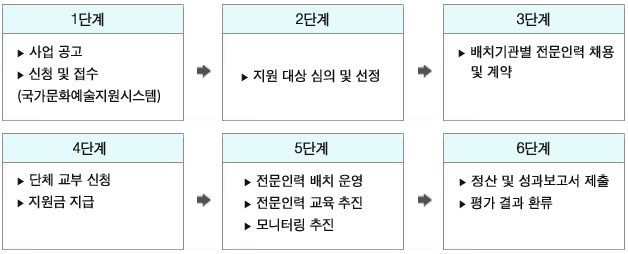 1단계_사업 공고, 신청 및 접수(국가문화예술지원시스템)-2단계_지원 대상 심의 및 선정-3단계_배치기관별 전문인력 채용 및 계약-4단계_단체 교부 신청, 지원금 지급-5단계_전문인력 배치 운영, 전문인력 교육 추진, 모니터링 추진-6단계_정산 및 성과보고서 제출, 평가 결과 환류