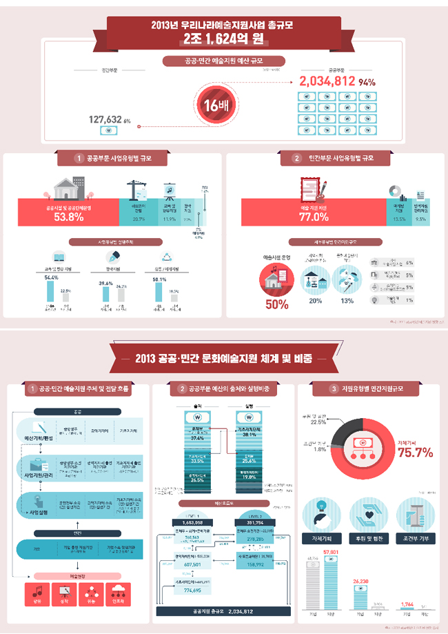 예술위원회, 2013 공공민간 예술지원 현황 조사 결과 발표