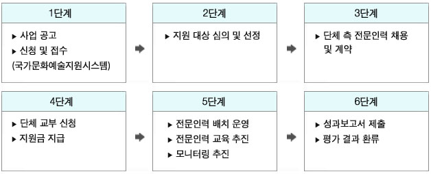 1단계_사업 공고, 신청 및 접수(국가문화예술지원시스템), 2단계_지원 대상 심의 및 선정, 3단계_단체 측 전문인력 채용 및 계약, 4단계_단체 교부 신청, 지원금 지급, 5단계_전문인력 배치 운영, 전문인력 교육 추진, 모니터링 추진, 6단계_성과보고서 제출, 평가 결과 환류