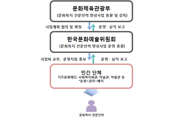 1.문화체육관광부(문화복지 전문인력 양성사업 총괄 및 감독→(사업계획 협의 및 확정)←(운영, 실적 보고), 2.한국문화예술위원회(문화복지 전문인력 양성사업 운영 총괄)→(사업비 교뷰, 운영지침 통보)←(운영, 실적 보고), 3.민간단체(기초문화재단, 사회복지회관, 미술관, 박물관 등,*운영+관리+배치→문화복지 전문인력