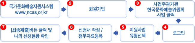 1.국가문화예술지원시스템 www.ncas.or.kr, 2.회원가입, 3.사업주관기관 한국문화예술위원회 사업 클릭, 4.로그인, 5.지원사업 유형 선택, 6. 신청서 작성/첨부자료등록, 7.[최종제출]버튼 클릭 및 나의 신청현황 확인