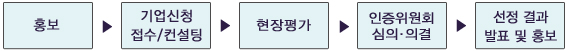 홍보→기업신청·접수/컨설팅→현장평가→인증위원회 심의·의결→선정 결과 발표 및 홍보