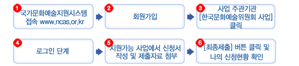 ① 국가문화예술지원시스템 접속 www.ncas.or.kr→② 회원가입→③ 사업 주관기관[한국문화예술위원회 사업]클릭→④ 로그인 단계→⑤ 지원가능 사업에서 신청서 작성 및 제출자료 첨부→⑥ [최종제출] 버튼 클릭 및 나의 신청현황 확인