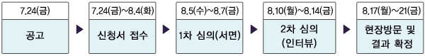 7.24(금)공고→7.24(금)~8. 4(화)신청서 접수→8. 5(수)~8. 7(금)1차 심의(서면)→8. 10(월)~8. 14(금)2차 심의(인터뷰)→8. 17(월)~21(금)현장방문 및 결과 확정