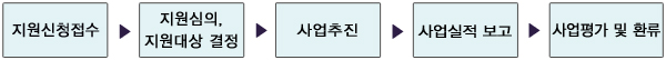 지원신텅 접수→지원심의, 지원대상 결정→사업추진→사업실적 보고→사업평가 및 환류