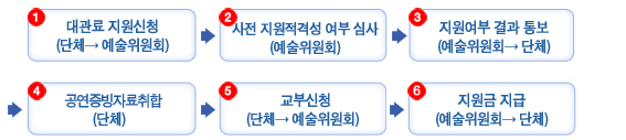 1. 대관료 지원신청(단체→예술위원회)→2. 사전 지원적격성 여부 심사(예술위원회)→3. 지원여부 결과 통보(예술위원회→ 단체)→4. 공연증빙자료 취합(단체)→5.교부신청(단체→ 예술위원회)→6. 지원금 지급(예술위원회→ 단체)