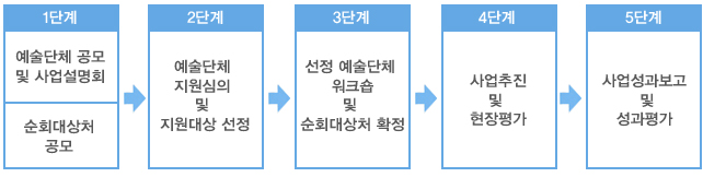 1단계_예술단체 공모 및 사업설명회 순회대상처 공모, 2단계_예술단체 지원심의 및 지원대상 선정, 3단계_선정 예술단체 워크숍 및 순회대상처 확정, 4단계_사업추진 및 현장평가, 5단계_사업성과보고 및 성과평가