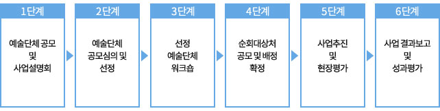 1단계_예술단체 공모 및 사업설명회, 2단계_예술단체 공모심의 및 선정, 3단계_선정 예술단체 워크숍, 4단계_순회처대상처공모 및 배정확정, 5단계_사업추진 및 현장평가, 6단계_사업결과보고 및 성과평가