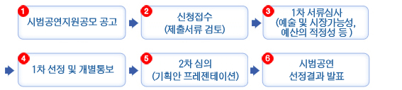 ① 시범공연지원공모 공고, ② 신청접수(제출서류 검토), ③ 1차 서류심사(예술 및 시장가능성, 예산의 적정성 등 ), ④ 1차 선정 및 개별통보, ⑤ 2차 심의(기획안 프레젠테이션), ⑥ 시범공연 선정결과 발표