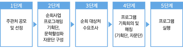 1단계_주관처 공모 및 선정, 2단계_순회사업 프로그래밍 기획단, 문학활성화자문단 구성, 3단계_순회 대상처 수요조사, 4단계_프로그램 기획회의 및 매칭(기획단, 자문단), 5단계_프로그램 실행