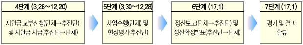 4단계(3.26~12.20)_지원금 교부신청(단체→추진단) 및 지원금 지급(추진단→단체),5단계(3.30~12.28)_사업수행(단체) 및 현장평가(추진단),6단계(17.1)_정산보고(단체→추진단) 및 정산확정발표(추진단→단체),7단계(17.1)_평가 및 결과 환류