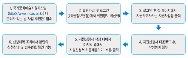 1. 국가문화예술지원시스템(http://www.ncas.or.kr) 내 ‘문화가 있는 날 사업 추진단’ 접속,2. 회원가입 및 로그인([회원정보변경]에서 회원정보 최신화),3. 로그인 후 첫 페이지에서 지원하고자하는 지원사업명 클릭,4. 지원신청서 다운로드 후, 작성하여 첨부,5. 지원신청서 작성 페이지 마지막 탭에서 ‘지원신청서 최종제출하기’ 버튼 클릭,6. 신청내역 조회에서 본인의 신청상태 및 접수번호 확인 가능