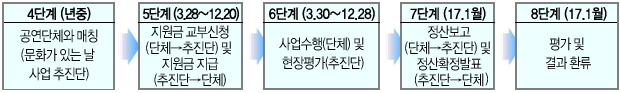 4단계(년중)_공연단체와 매칭(문화가 있는 날 사업 추진단), 5단계(3.28~12.20)_지원금 교부신청(단체→추진단) 및 지원금 지급(추진단→단체), 6단계(3.30~12.28)_사업수행(단체) 및 현장평가(추진단), 7단계(17.1월)_정산보고(단체→추진단) 및 정산확정발표(추진단→단체), 8단계(17.1월)_평가 및 결과 환류