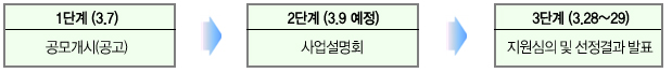 1단계(3.4)_공모개시(공고),2단계(3.9 예정)_사업설명회,3단계(3.28~29)_지원심의 및 선정결과 발표